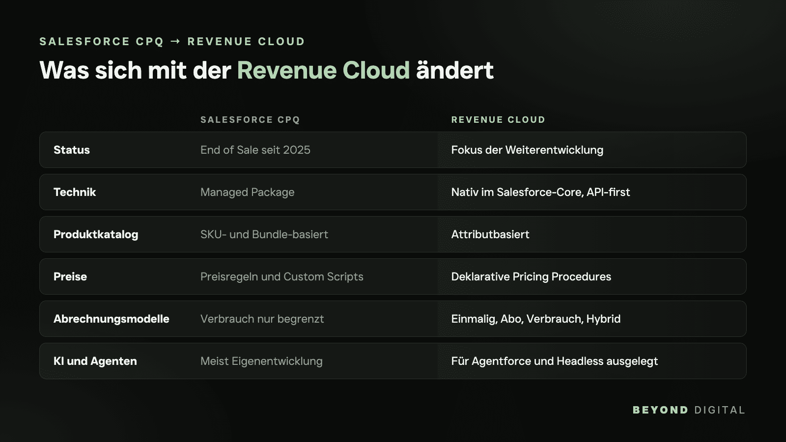 Salesforce Revenue Cloud mit Beyond Digital: Vergleich Salesforce CPQ und Revenue Cloud, Status, Technik, Produktkatalog, Preise