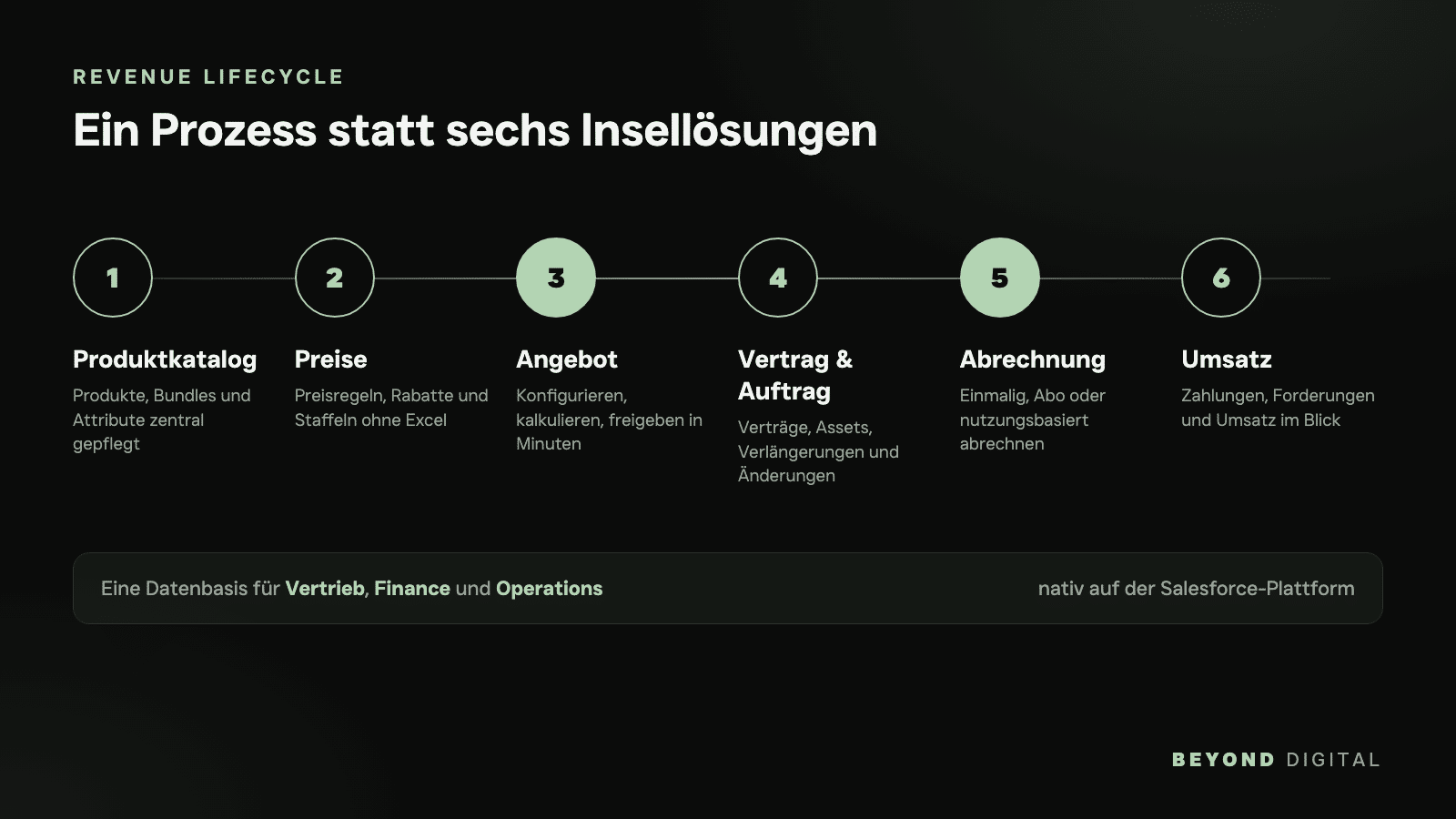 Salesforce Revenue Cloud mit Beyond Digital: Revenue Lifecycle in sechs Schritten, Produktkatalog, Preise, Angebot, Vertrag und Auftrag