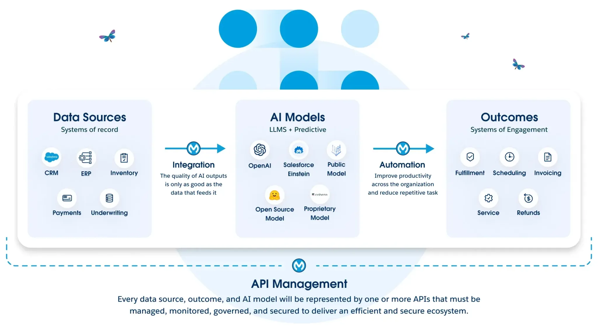 MuleSoft: Integration, Automatisierung und API-Management